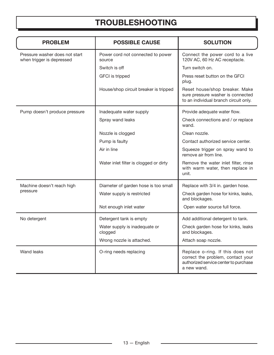 Troubleshooting | Homelite UT80715 User Manual | Page 15 / 42