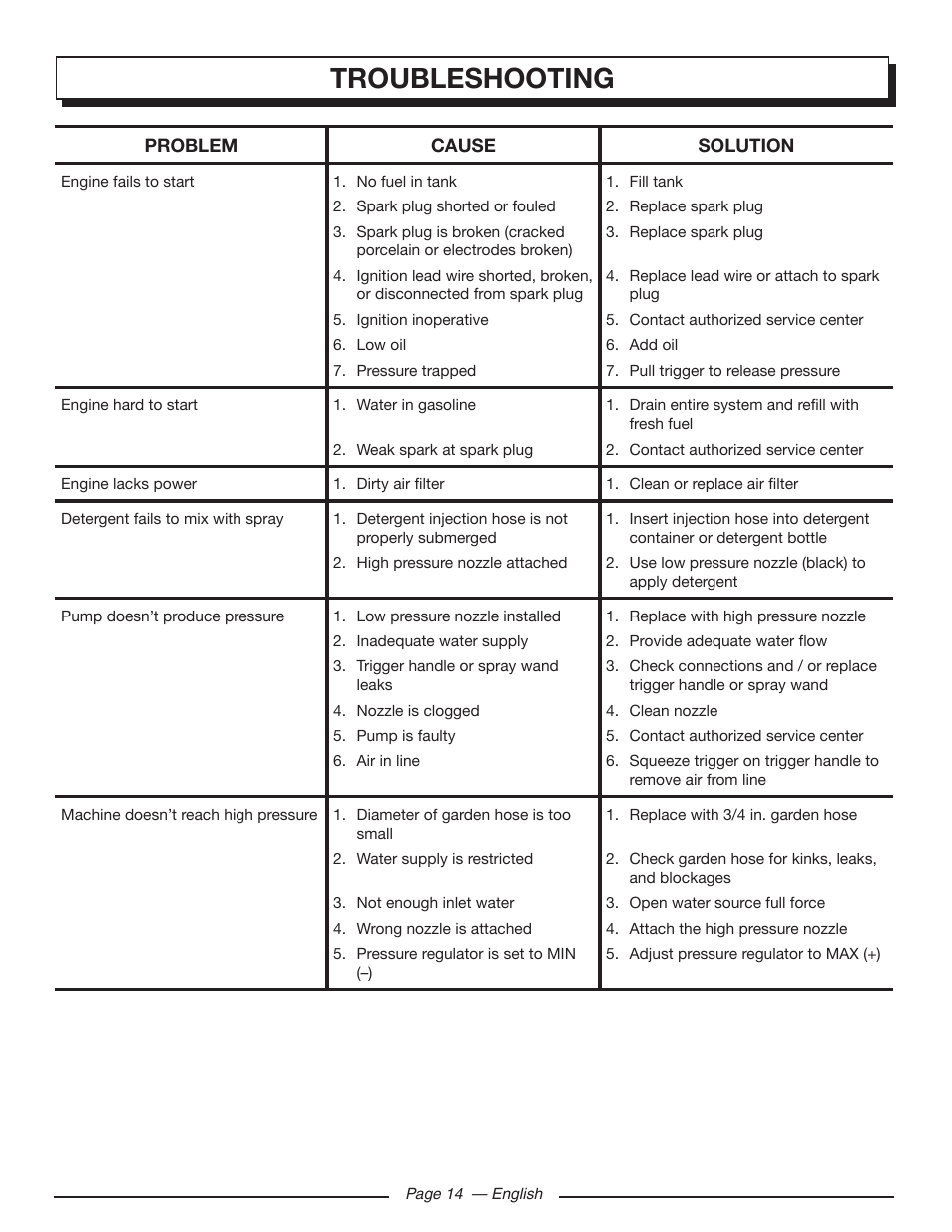 Troubleshooting | Homelite HL80923 User Manual | Page 18 / 48