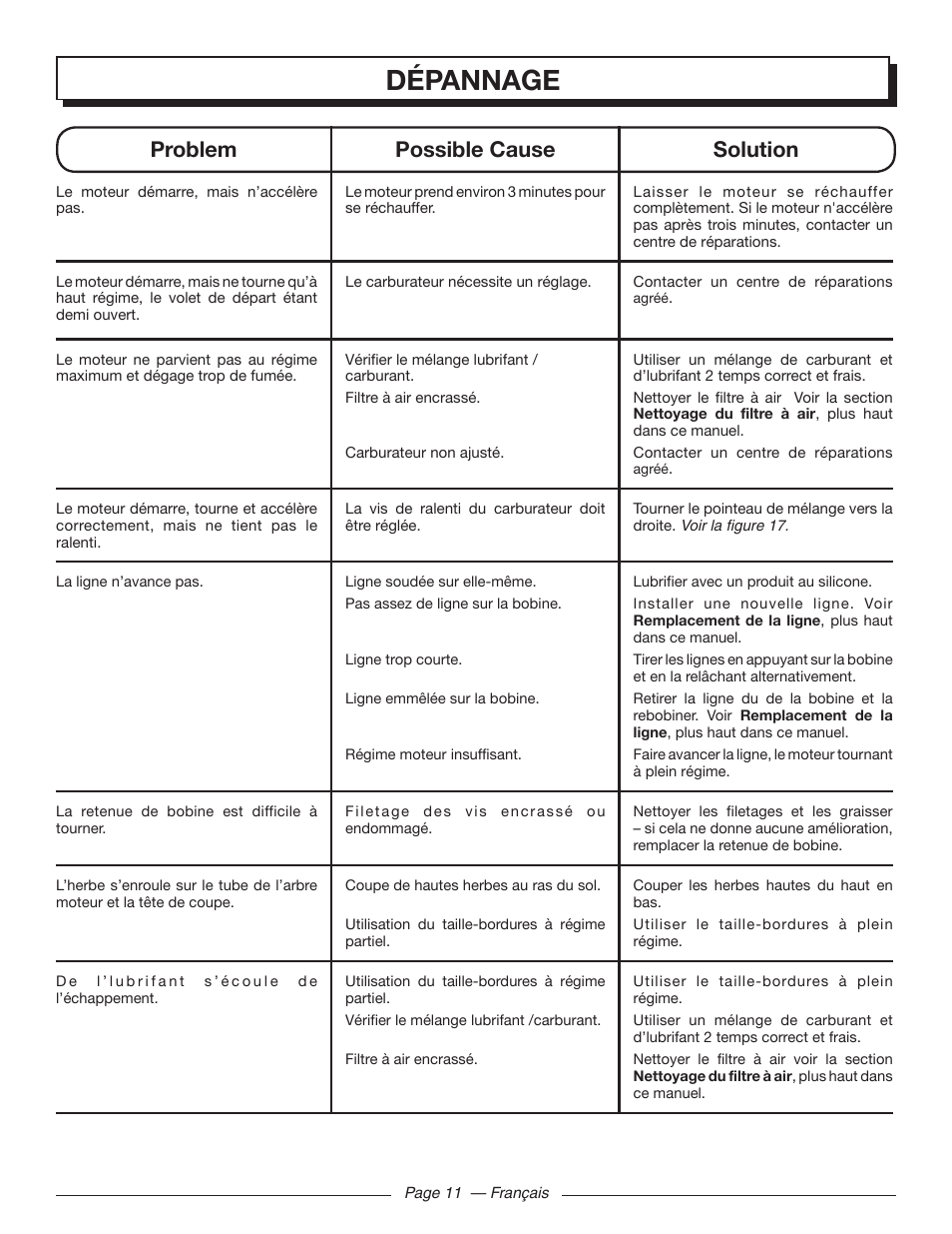 Dépannage, Problem possible cause solution | Homelite 26SS UT22650 User Manual | Page 27 / 44