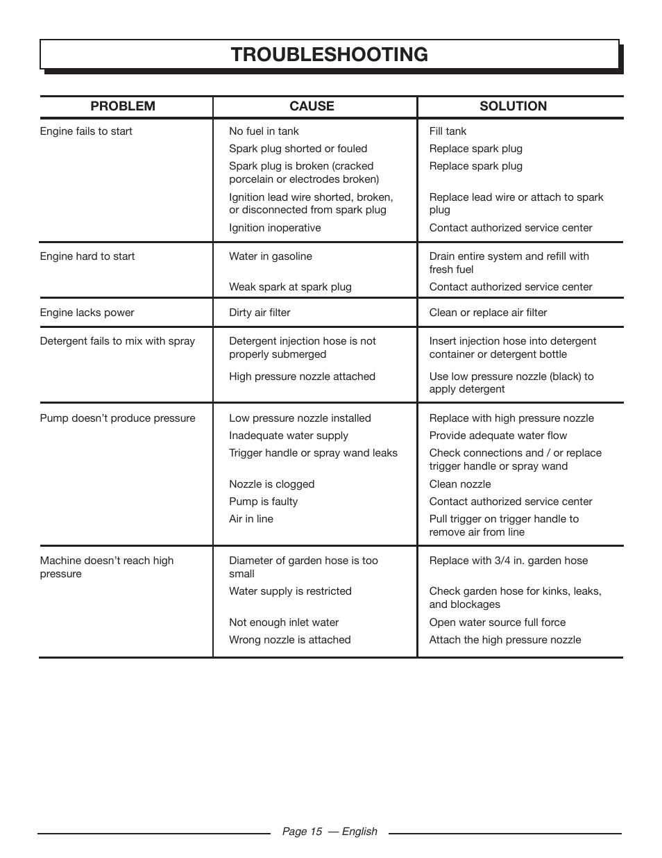 Troubleshooting | Homelite UT80953 User Manual | Page 19 / 52