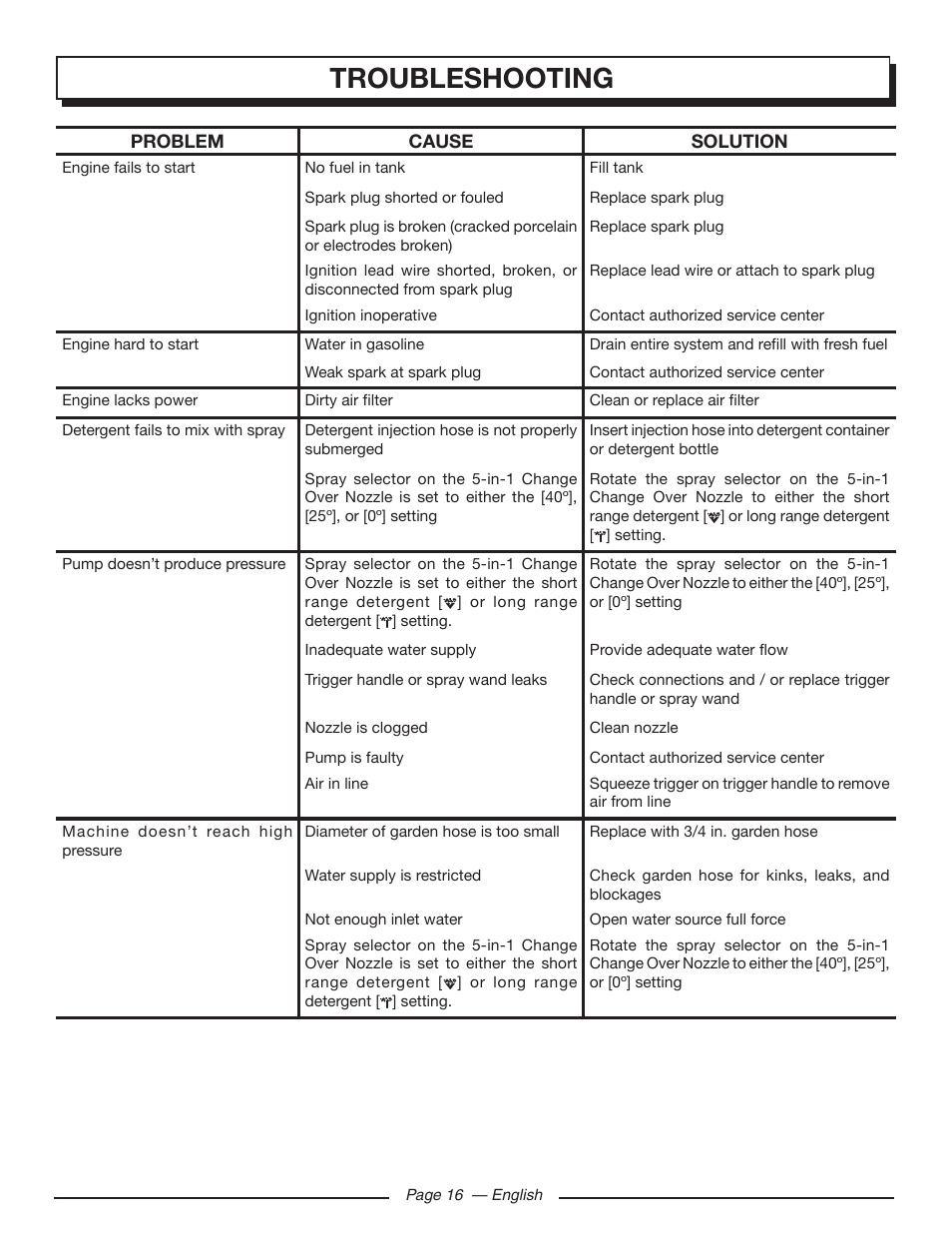 Troubleshooting | Homelite UT80432 User Manual | Page 20 / 52