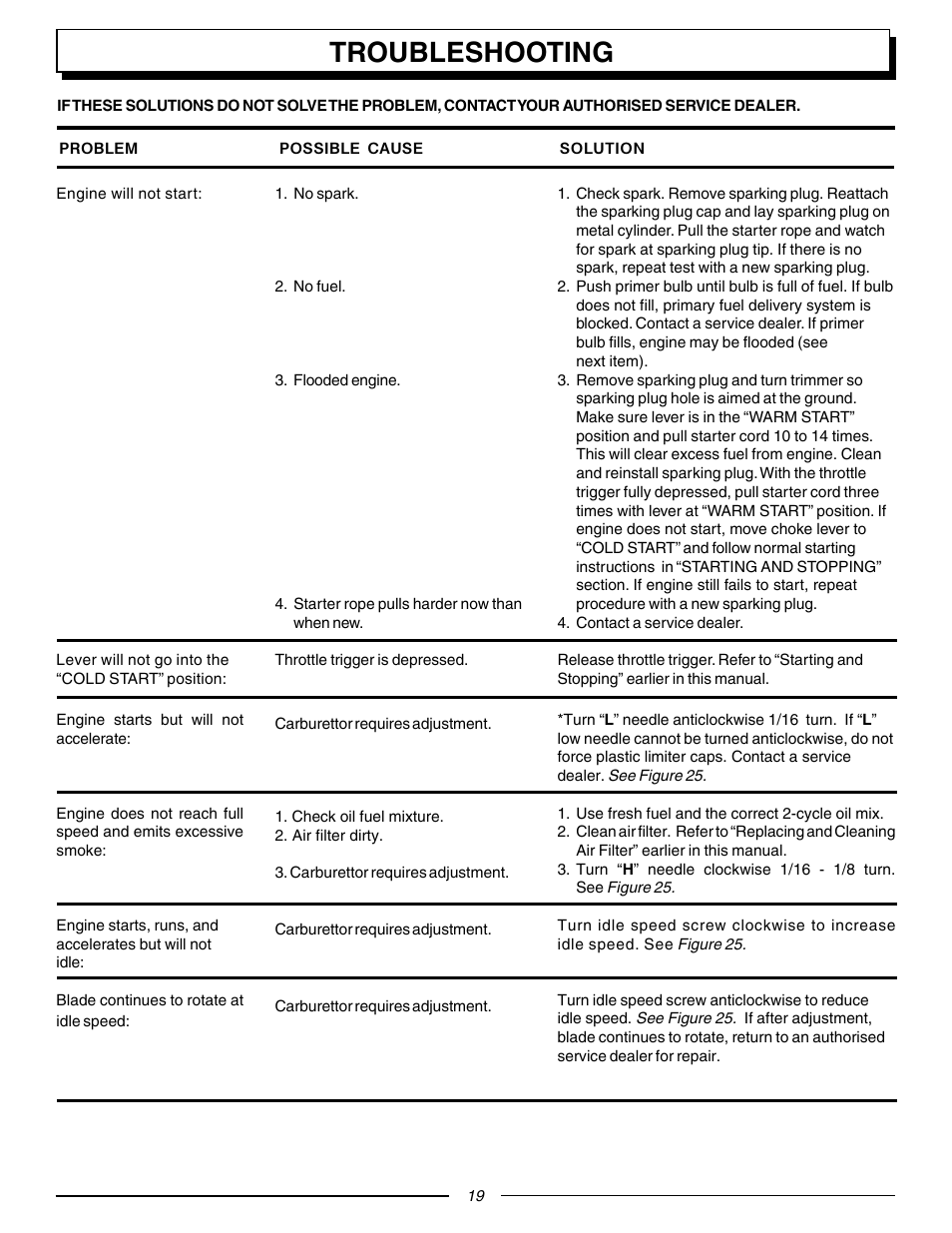 Troubleshooting | Homelite F3055 User Manual | Page 19 / 22