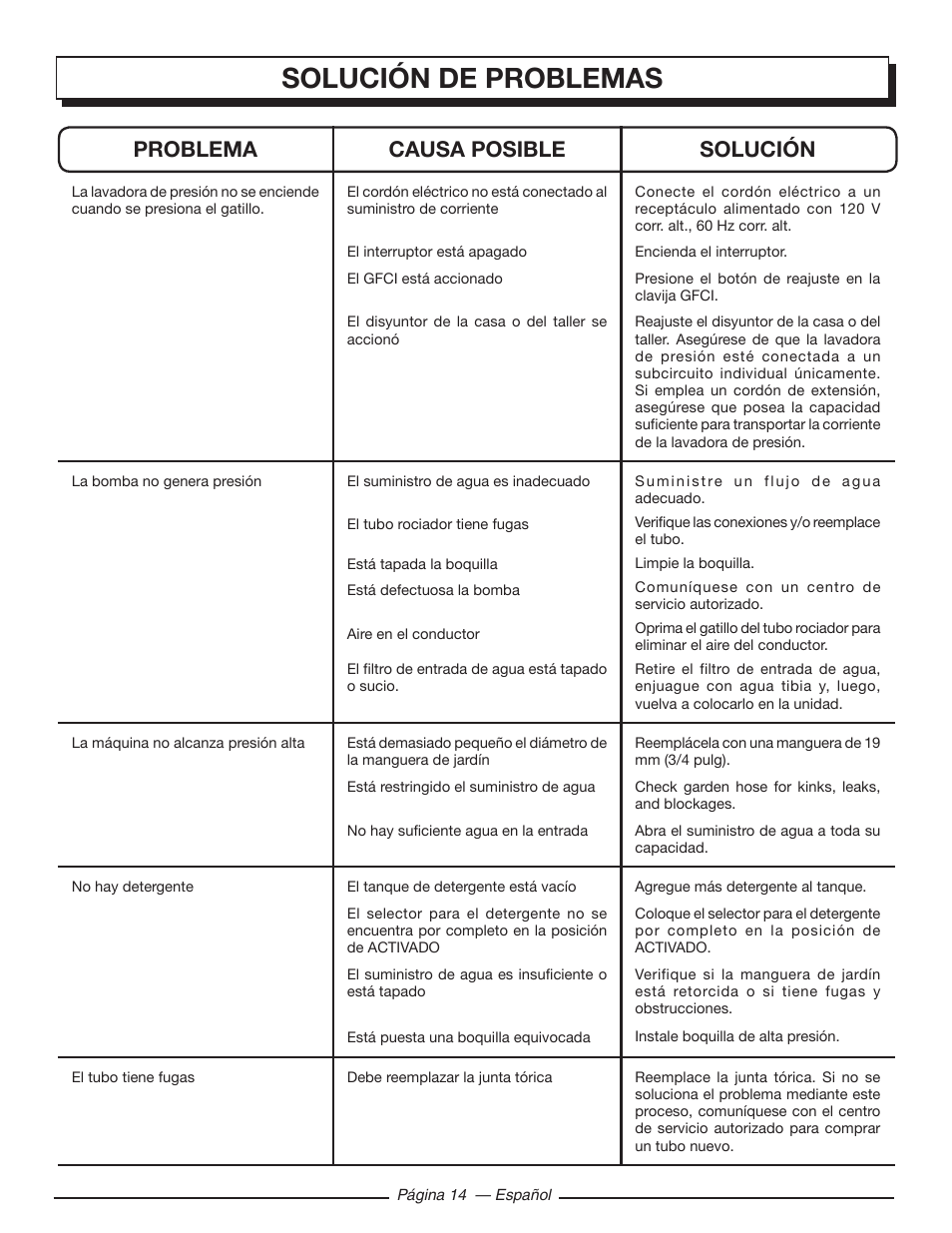 Solución de problemas, Problema causa posible solución | Homelite HL80215 User Manual | Page 42 / 46
