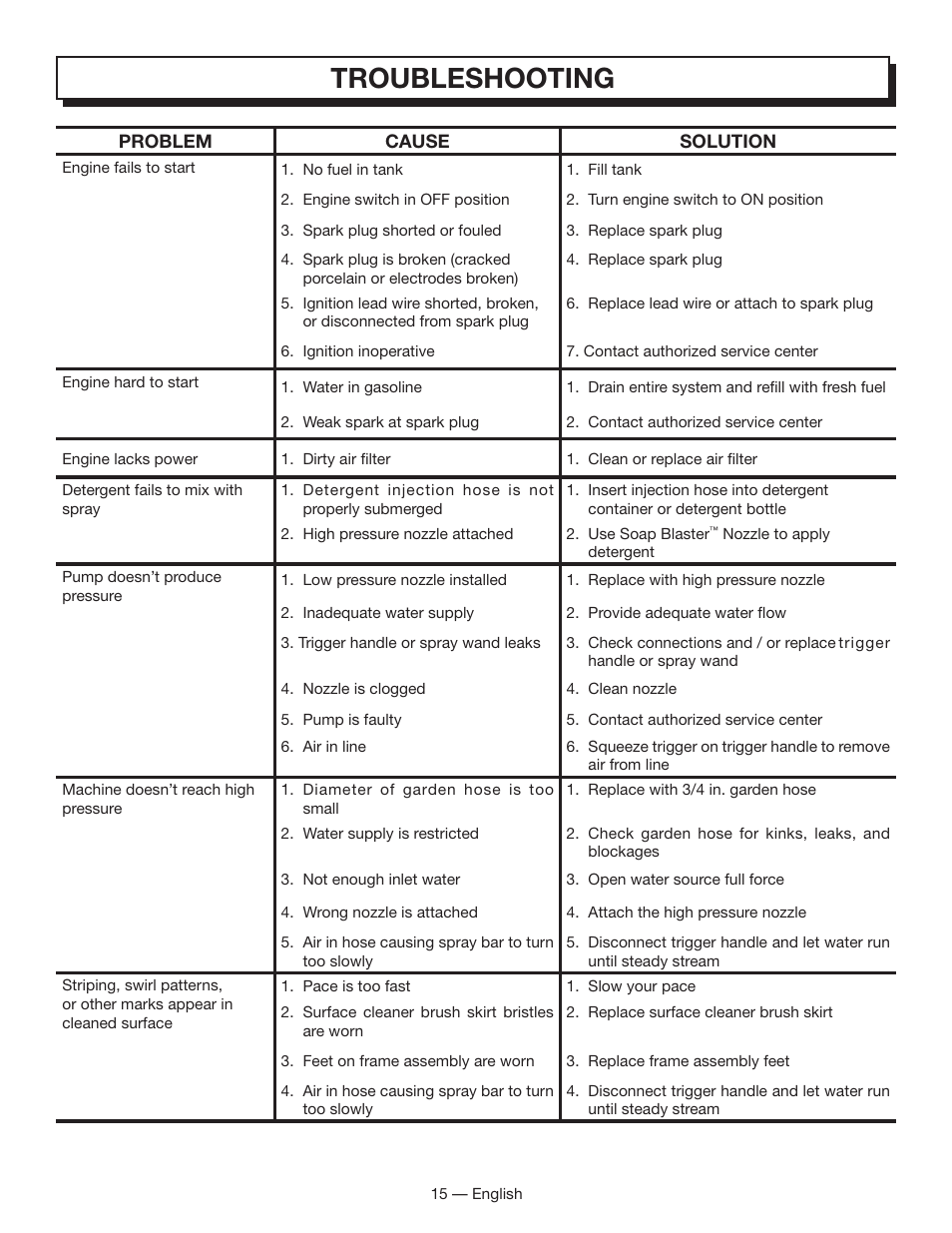 Troubleshooting | Homelite HL80833 User Manual | Page 19 / 52