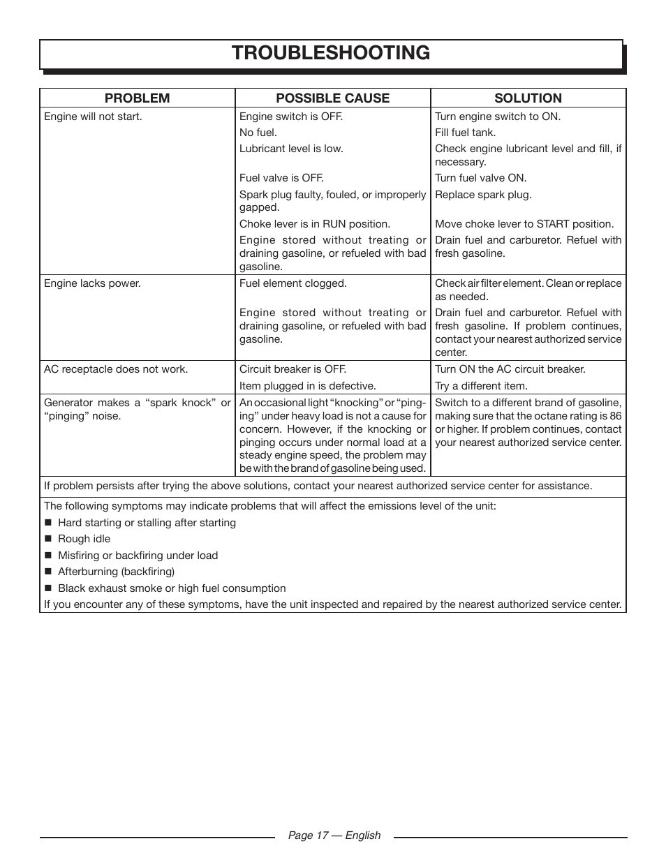 Troubleshooting | Homelite UT902211 User Manual | Page 21 / 64