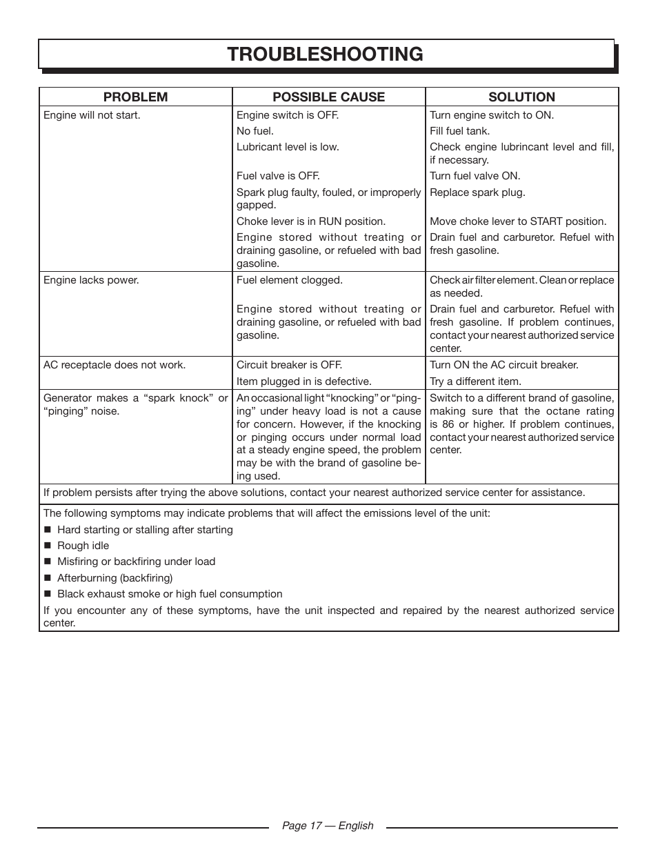 Troubleshooting | Homelite HGCA5000 User Manual | Page 21 / 60