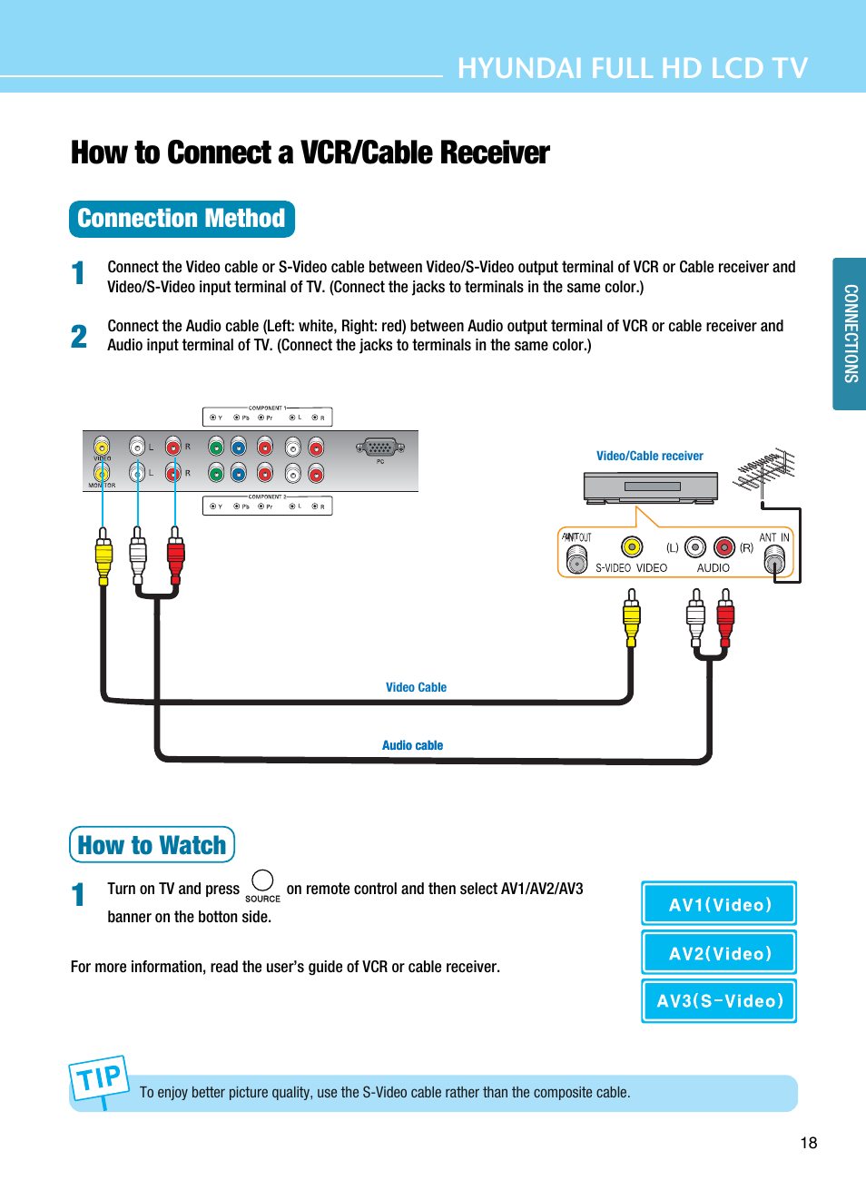 How to connect a vcr/cable receiver, Hyundai full hd lcd tv, Connection method | How to watch | Hyundai E425D User Manual | Page 21 / 75