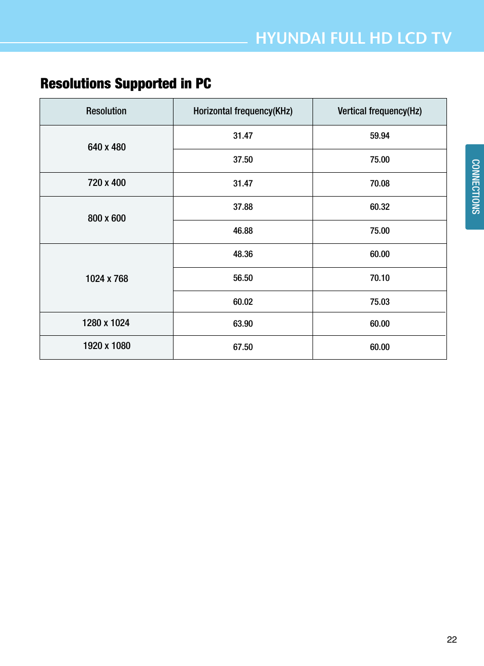 Hyundai full hd lcd tv, Resolutions supported in pc | Hyundai E425D User Manual | Page 25 / 75