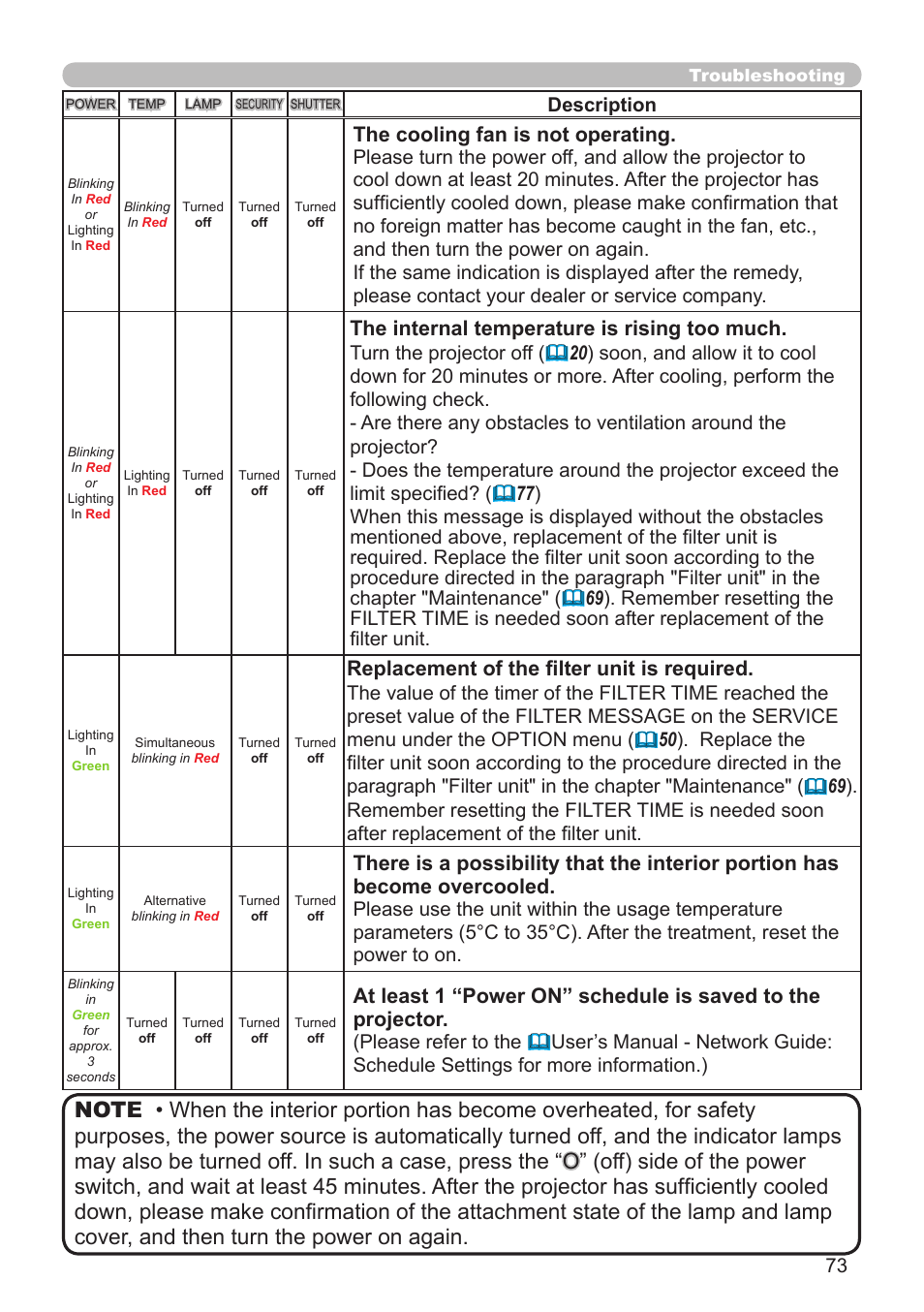 The cooling fan is not operating, The internal temperature is rising too much, Replacement of the filter unit is required | Description | Hitachi CP-X10000 User Manual | Page 73 / 78