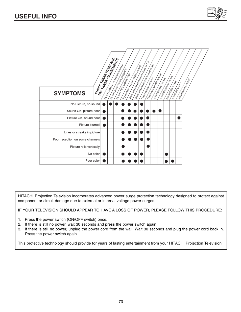 Useful info, Symptoms | Hitachi 53SWX10B User Manual | Page 73 / 76