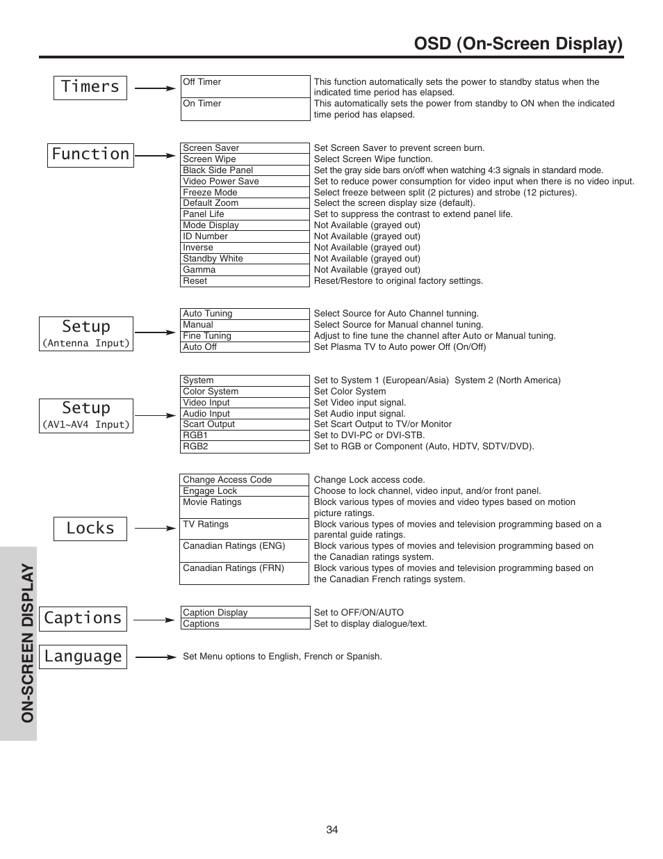 Osd (on-screen display), Locks captions language timers setup, Setup | Function, On-screen displa y | Hitachi 42EDT41A User Manual | Page 34 / 84