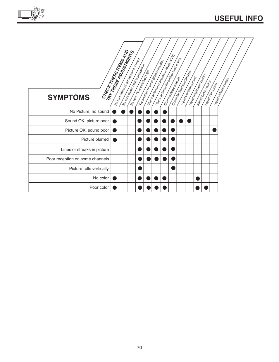 Symptoms, Useful info | Hitachi 42EDT41A User Manual | Page 70 / 84