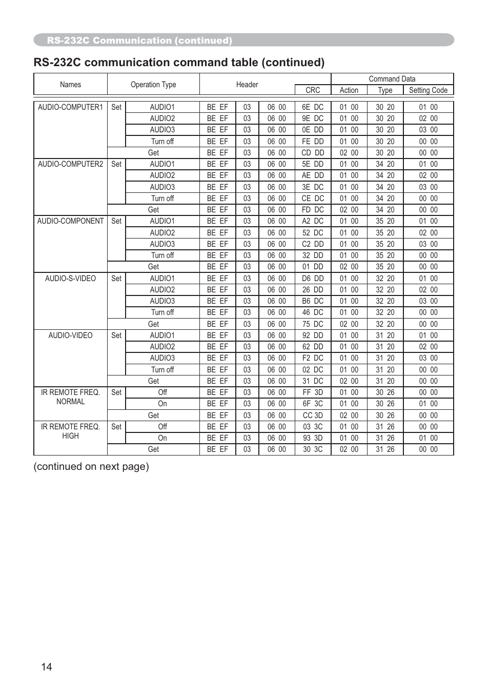 Rs-232c communication command table (continued), Continued on next page) | Hitachi CP-X205 User Manual | Page 123 / 127