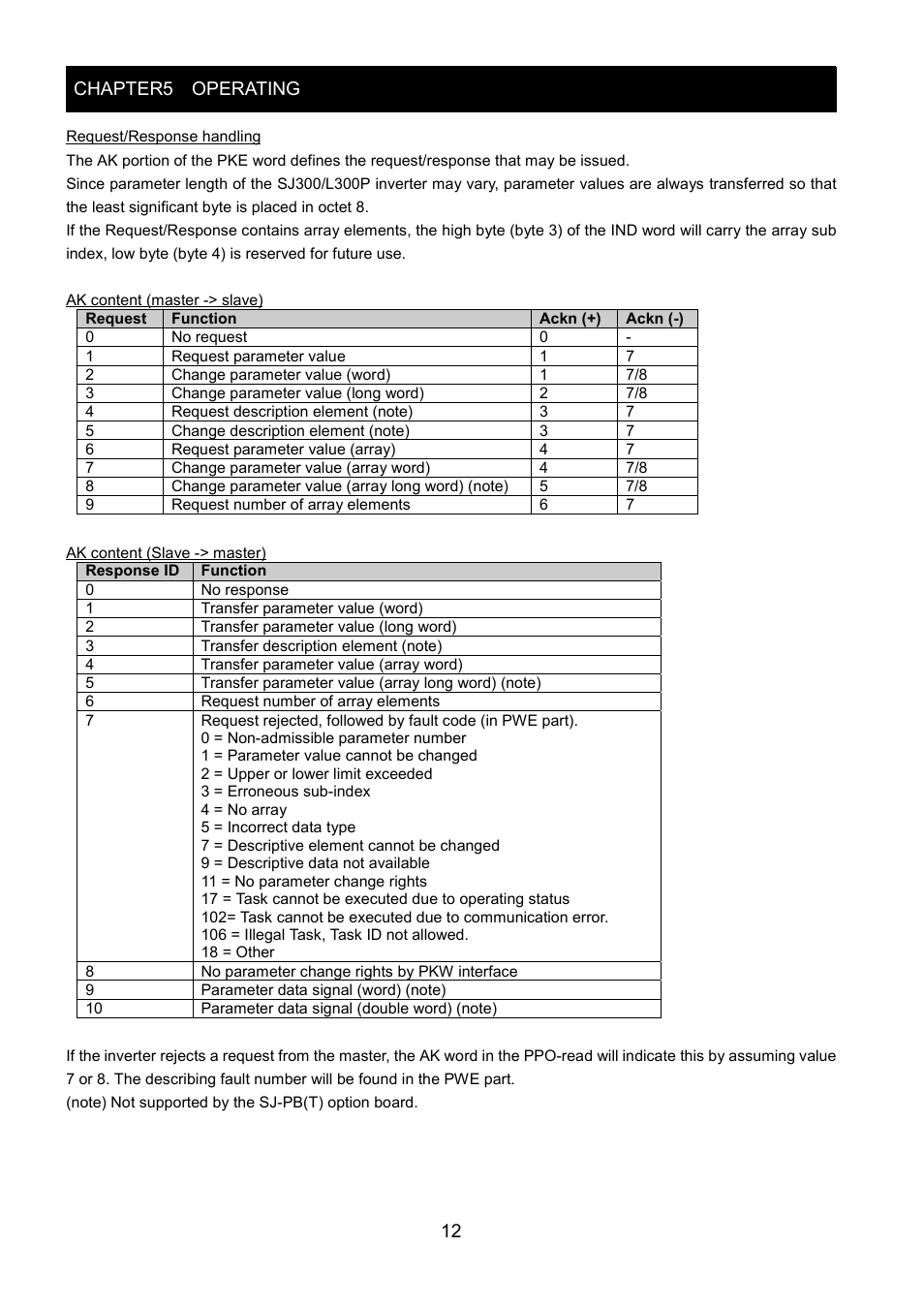 Chapter5 operating 12 | Hitachi SJ-PB(T) User Manual | Page 16 / 35
