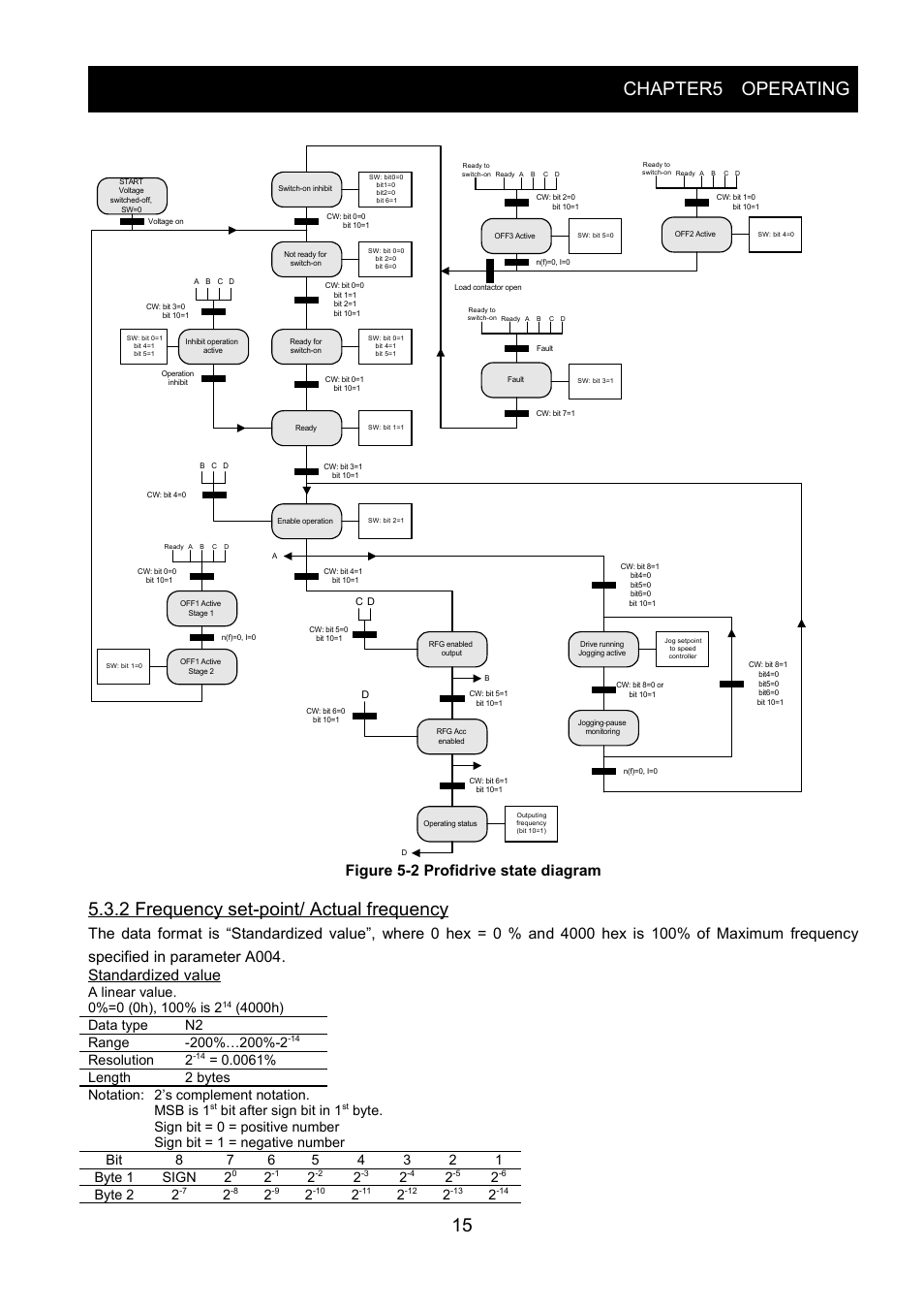 2 frequency set-point/ actual frequency, Chapter5 operating, Figure 5-2 profidrive state diagram | Resolution 2, Bit after sign bit in 1, Byte 2 2 | Hitachi SJ-PB(T) User Manual | Page 19 / 35