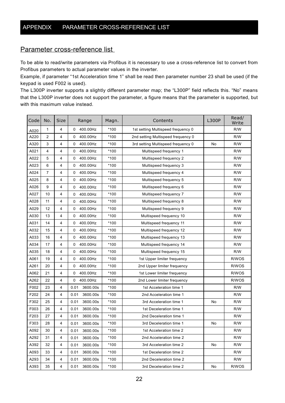 Parameter cross-reference list, Appendix parameter cross-reference list 22 | Hitachi SJ-PB(T) User Manual | Page 26 / 35