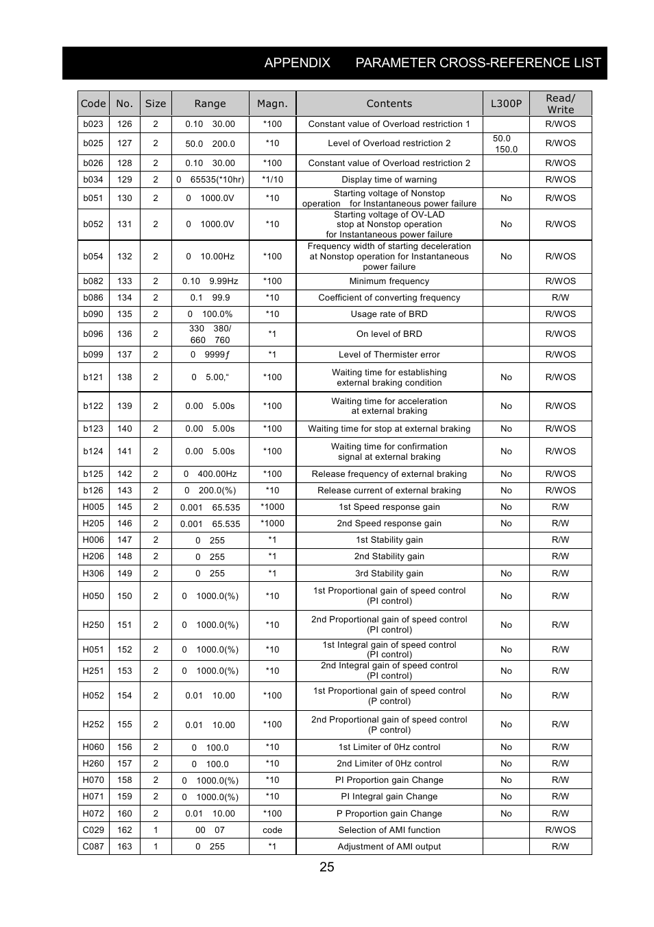 Appendix parameter cross-reference list | Hitachi SJ-PB(T) User Manual | Page 29 / 35