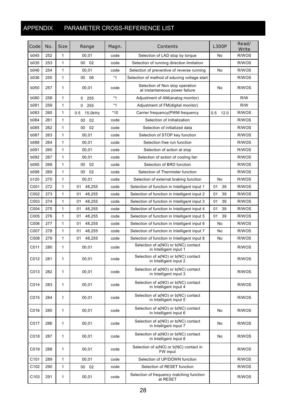 Appendix parameter cross-reference list 28 | Hitachi SJ-PB(T) User Manual | Page 32 / 35