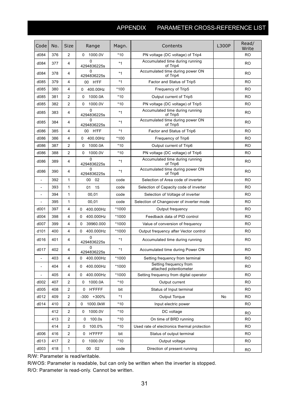 Appendix parameter cross-reference list | Hitachi SJ-PB(T) User Manual | Page 35 / 35