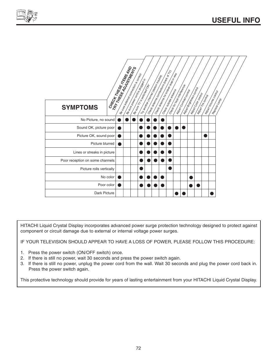 Useful info, Symptoms | Hitachi 42V515 User Manual | Page 72 / 80