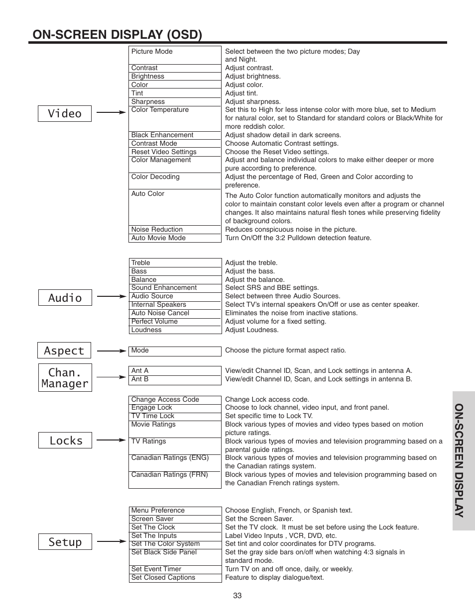 On-screen display (osd), Video audio chan. manager locks setup aspect, On-screen displa y | Hitachi 50C10 User Manual | Page 33 / 72