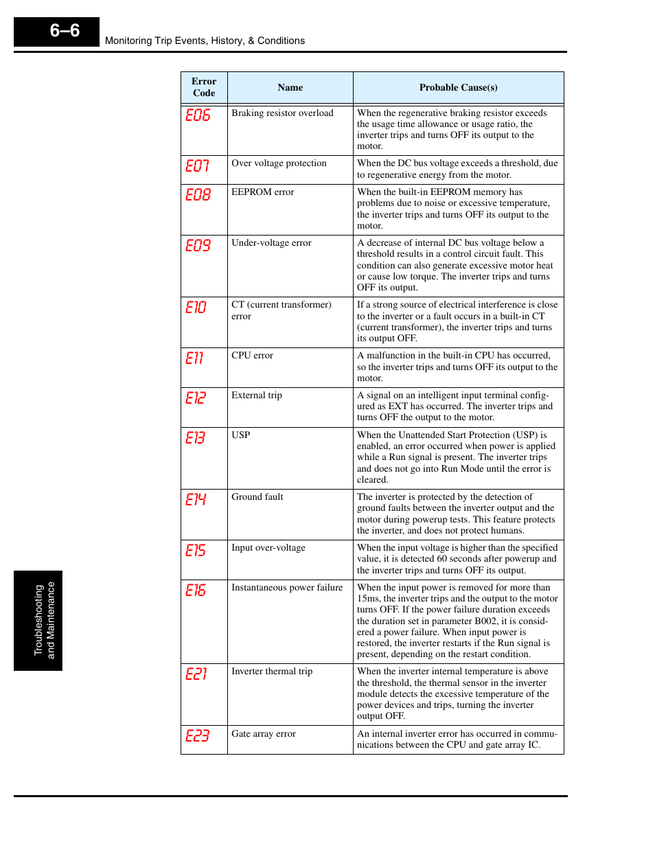 6–6 e06 | Hitachi L300P User Manual | Page 208 / 264