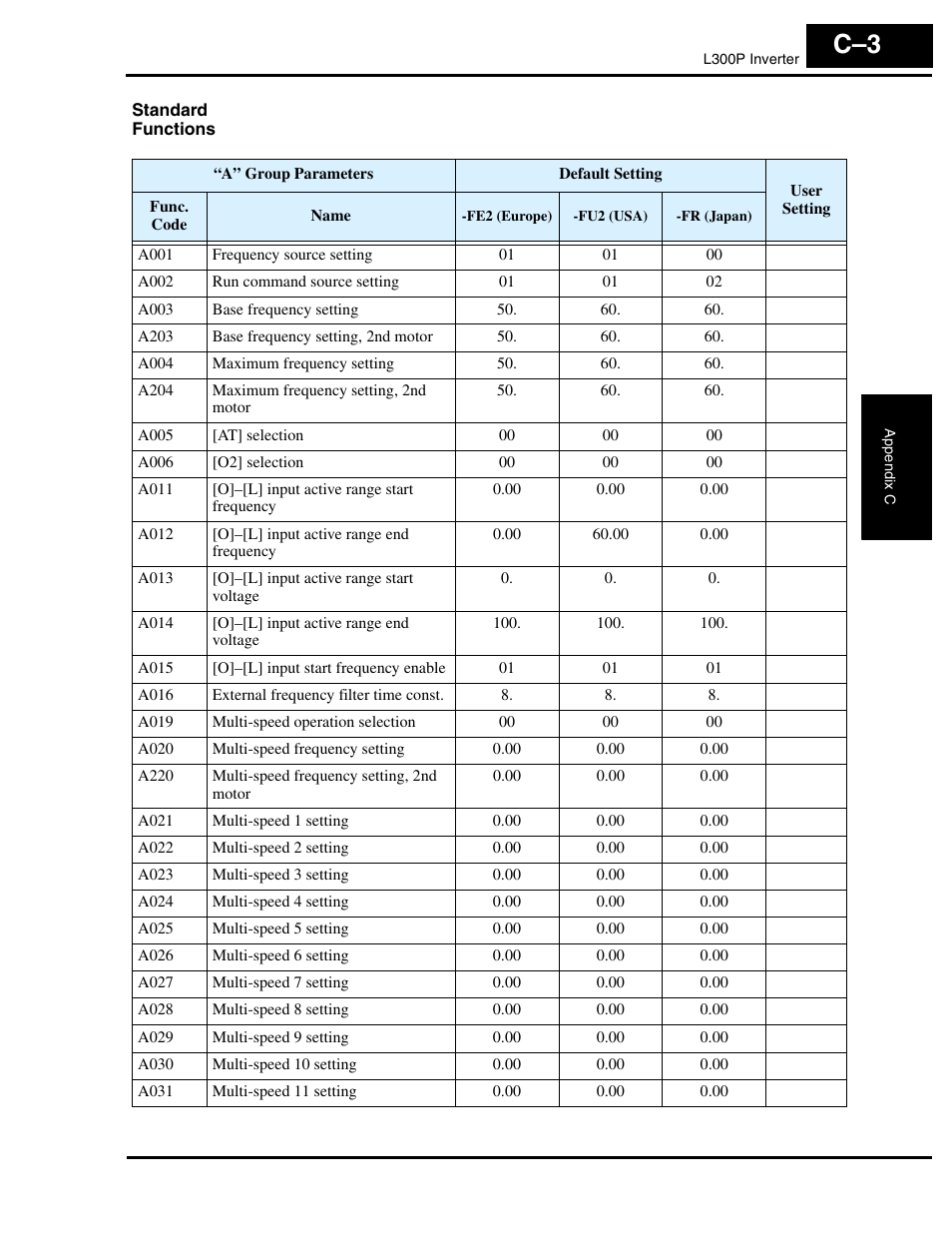 Standard functions | Hitachi L300P User Manual | Page 246 / 264