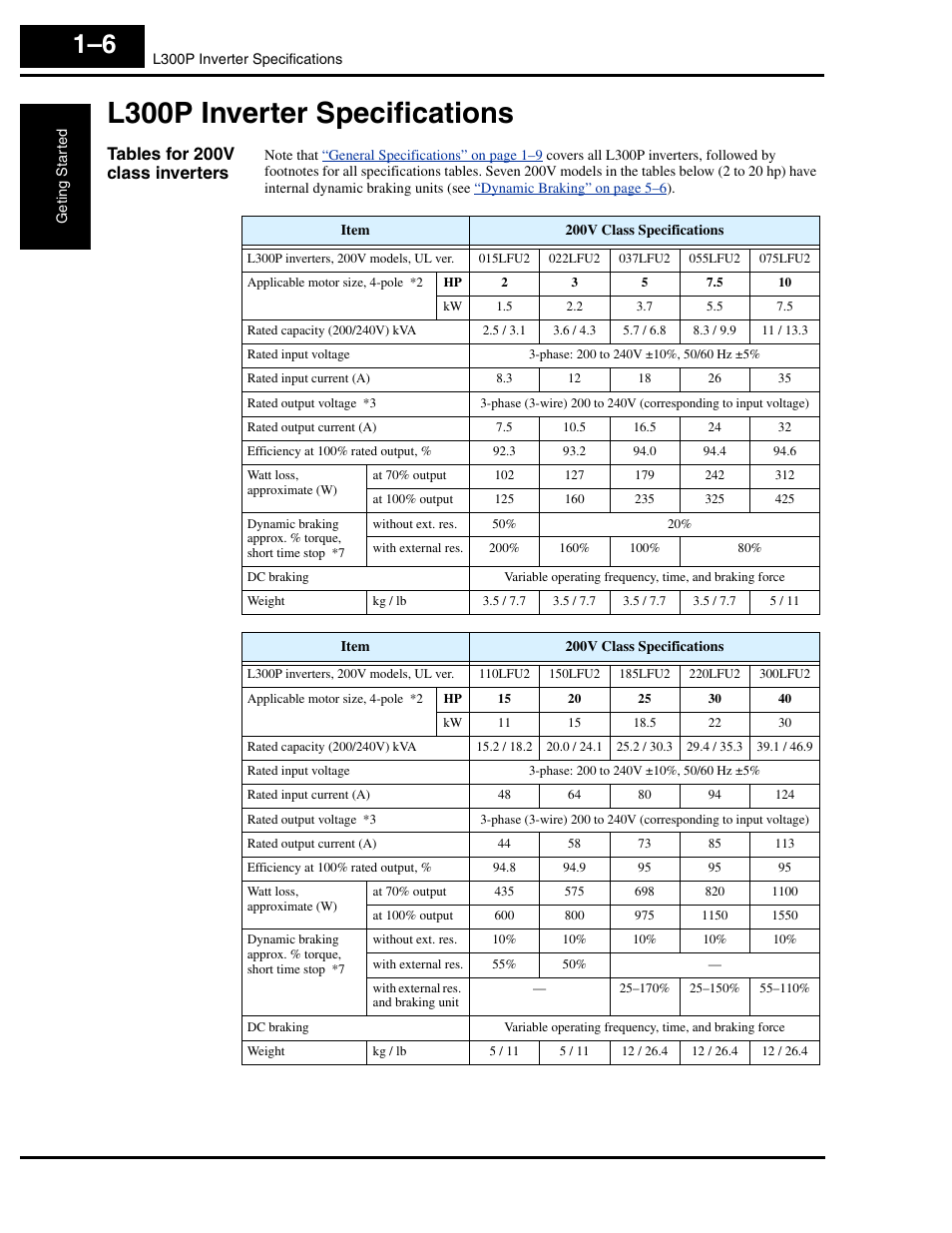 L300p inverter specifications, Tables for 200v class inverters, L300p inverter specifications 1–6 | Hitachi L300P User Manual | Page 25 / 264