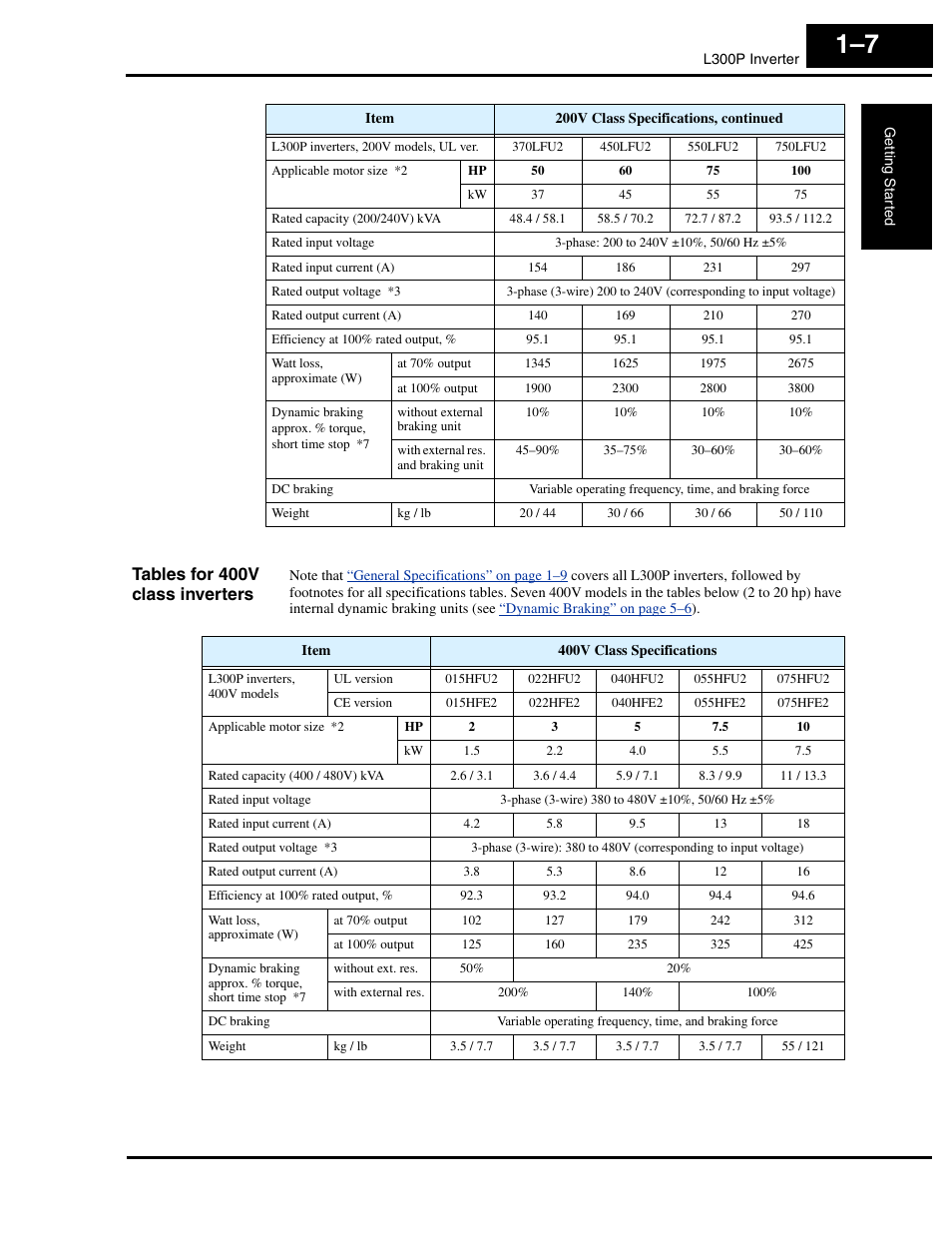 Tables for 400v class inverters | Hitachi L300P User Manual | Page 26 / 264