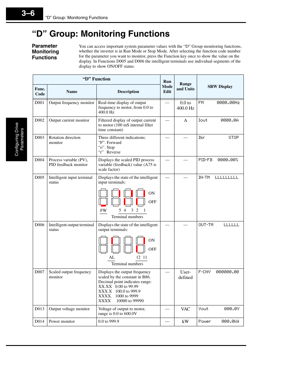 D” group: monitoring functions, Parameter monitoring functions, D” group: monitoring functions 3–6 | Hitachi L300P User Manual | Page 75 / 264