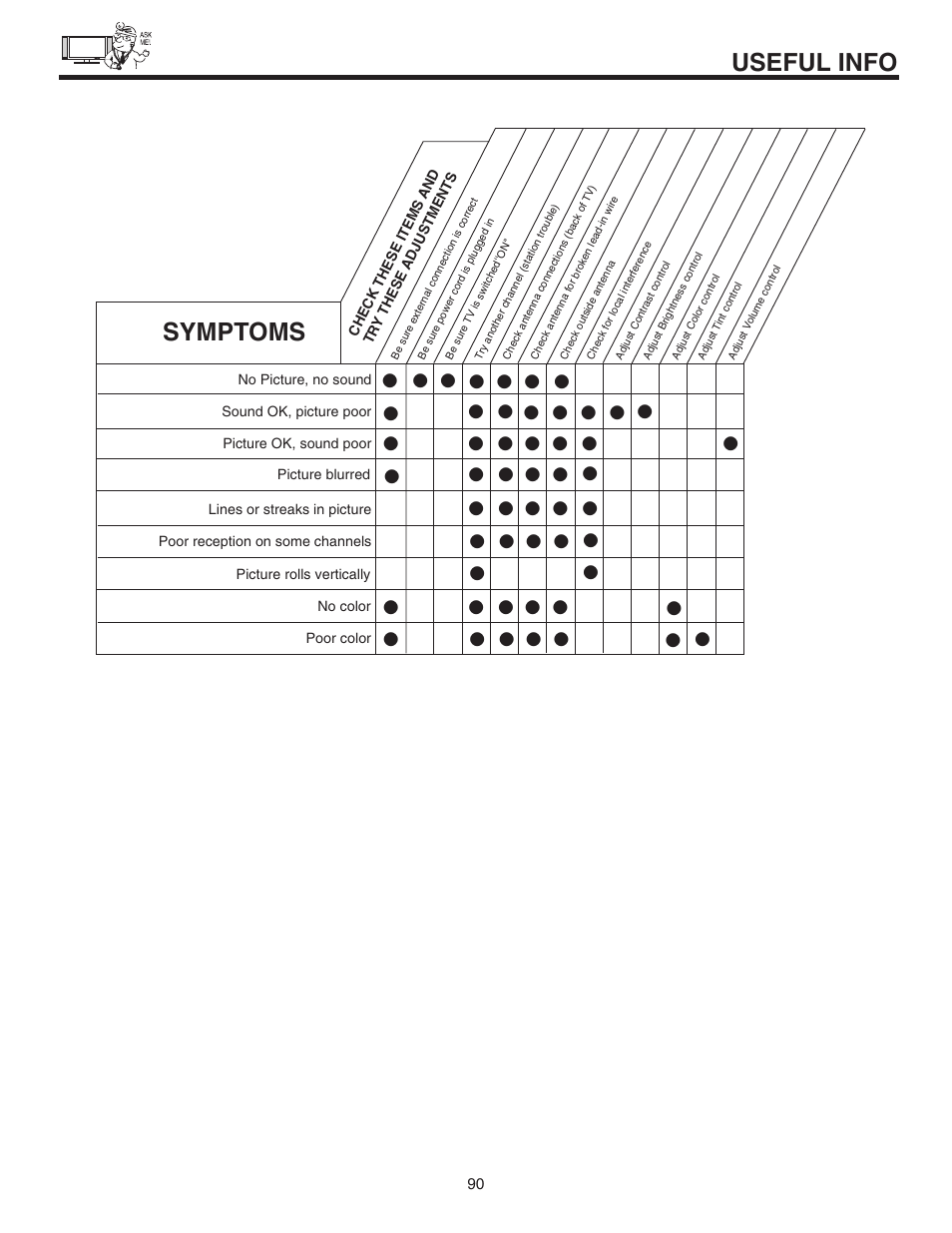 Symptoms, Useful info | Hitachi 55HDT51 User Manual | Page 90 / 100