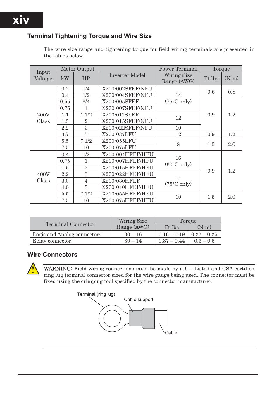 Terminal tightening torque and wire size, Wire connectors | Hitachi CONVENTION 14 User Manual | Page 15 / 305