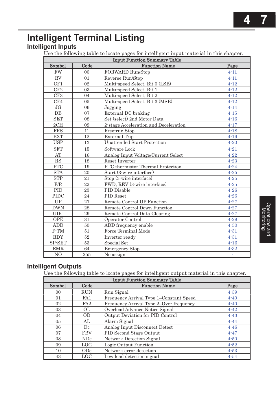 Intelligent terminal listing -7, Intelligent terminal listing, Intelligent inputs | Intelligent outputs | Hitachi CONVENTION 14 User Manual | Page 156 / 305