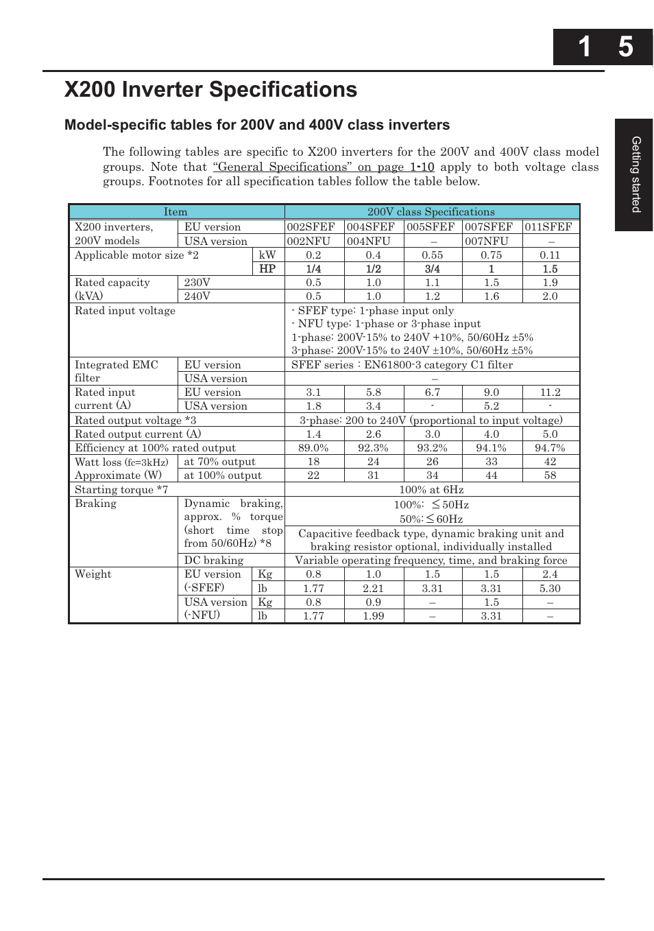 X200 inverter specifications -5, X200 inverter specifications | Hitachi CONVENTION 14 User Manual | Page 26 / 305