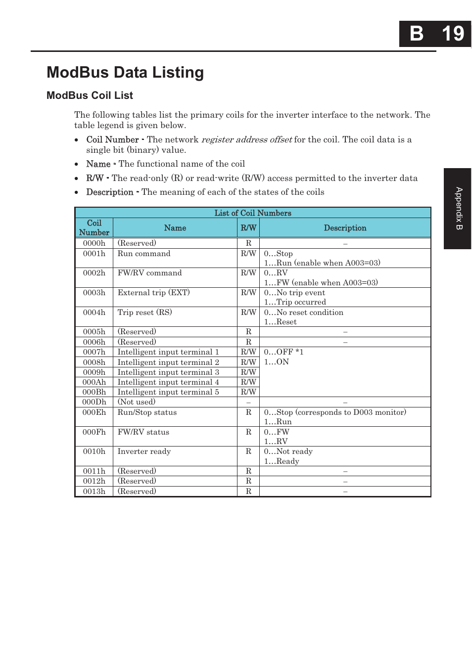 Modbus data listing, B 19, B 19 | Modbus coil list | Hitachi CONVENTION 14 User Manual | Page 262 / 305