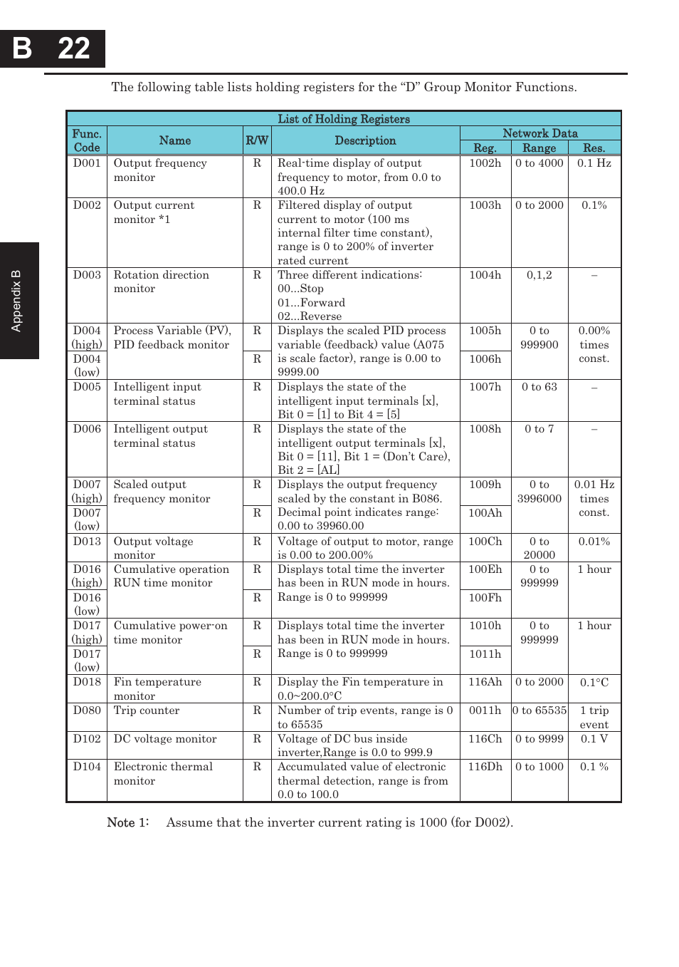 B 22, B 22 | Hitachi CONVENTION 14 User Manual | Page 265 / 305