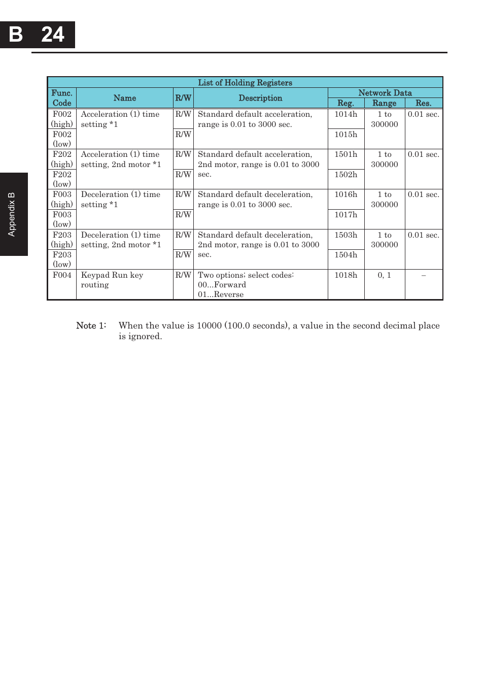 B 24, B 24 b  24 | Hitachi CONVENTION 14 User Manual | Page 267 / 305