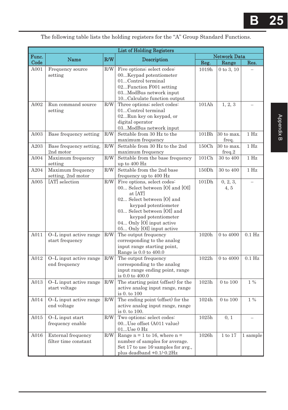 B 25, B 25 | Hitachi CONVENTION 14 User Manual | Page 268 / 305