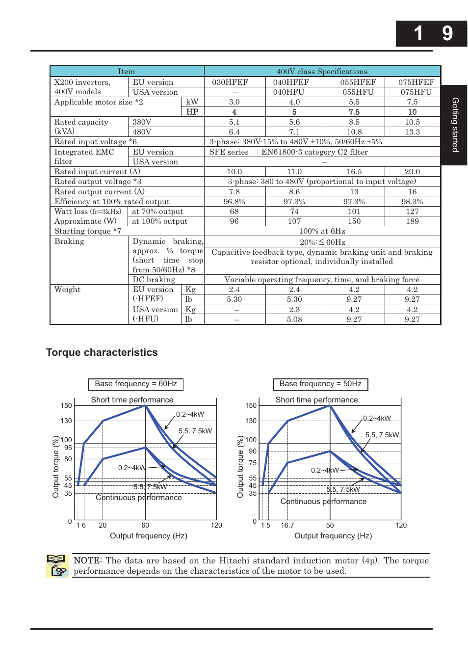 Torque characteristics | Hitachi CONVENTION 14 User Manual | Page 30 / 305