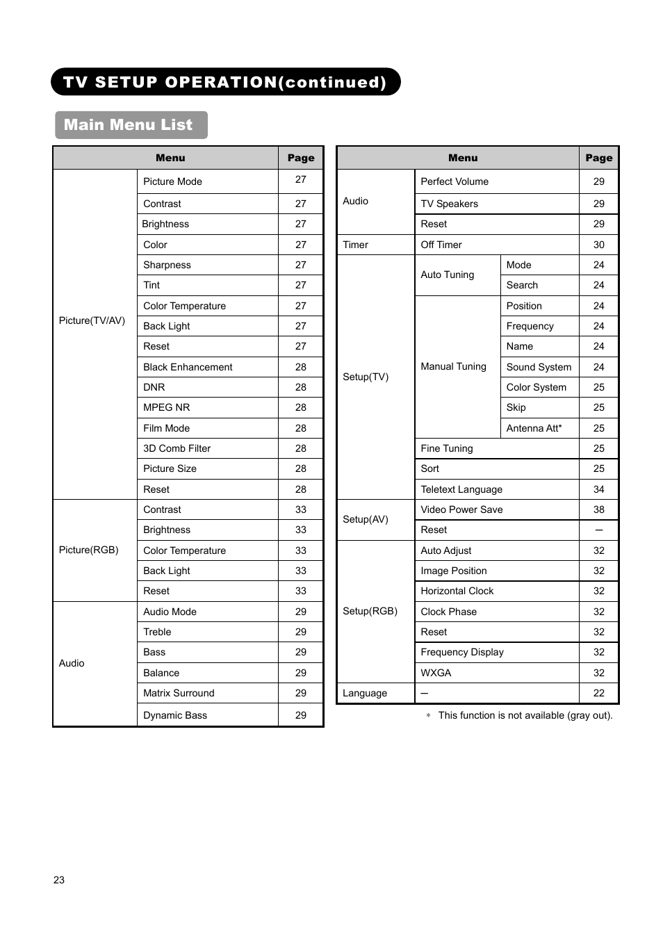 Tv setup operation(continued) main menu list | Hitachi L37A01A User Manual | Page 25 / 49