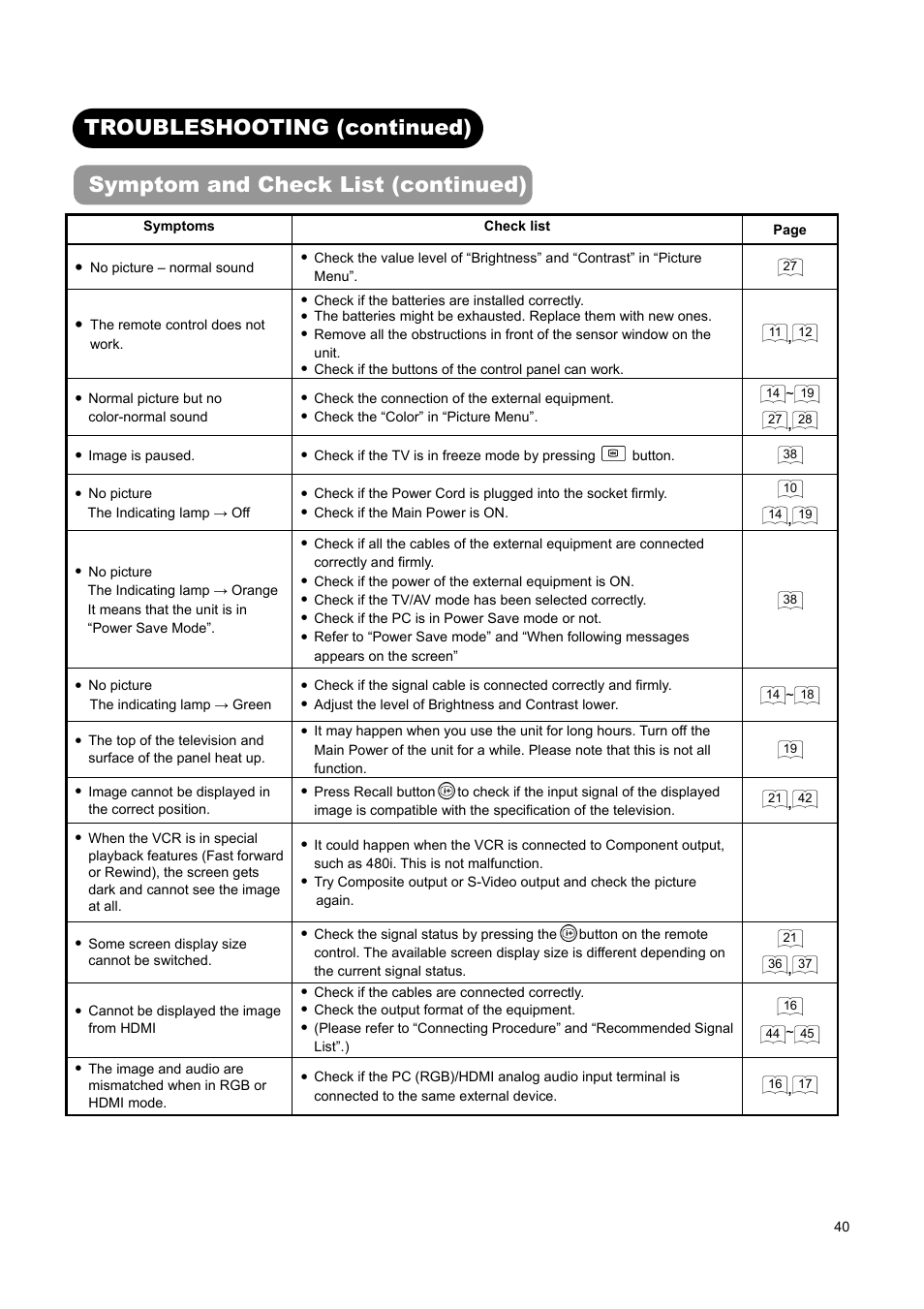Troubleshooting (continued), Symptom and check list (continued) | Hitachi L37A01A User Manual | Page 42 / 49