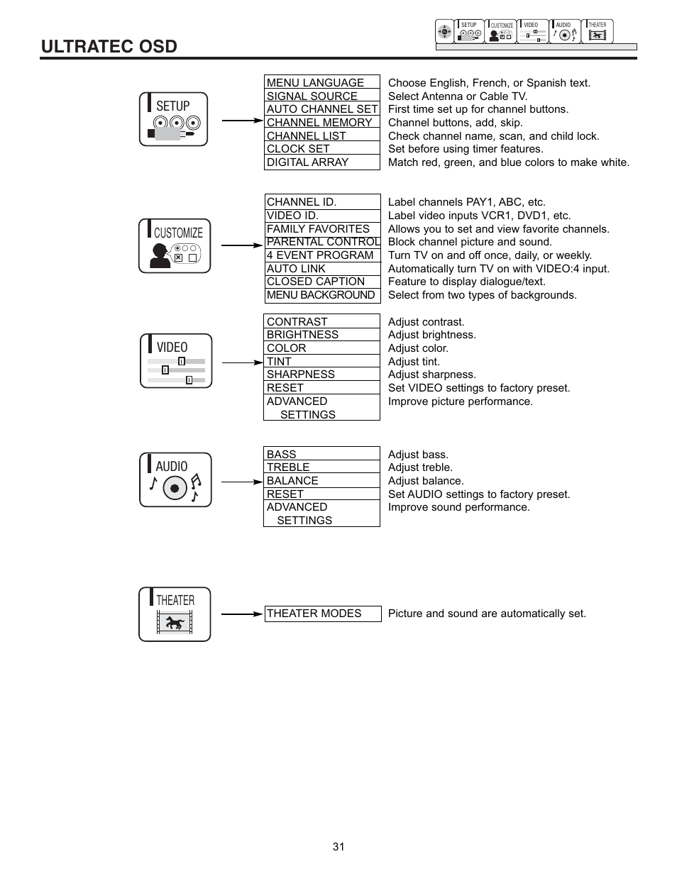 Ultratec osd, Setup customize video audio theater | Hitachi 43GX10B User Manual | Page 31 / 60