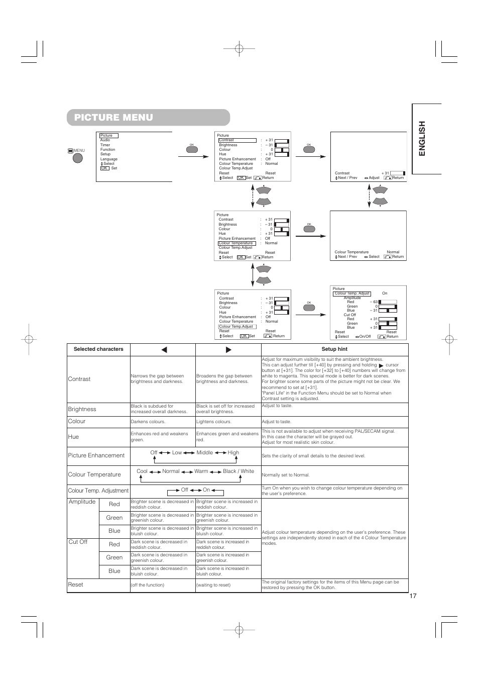 Picture menu, English | Hitachi 42PMA500 User Manual | Page 19 / 68