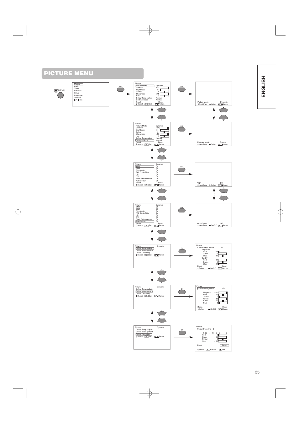 Picture menu, English | Hitachi 42PMA500 User Manual | Page 37 / 68