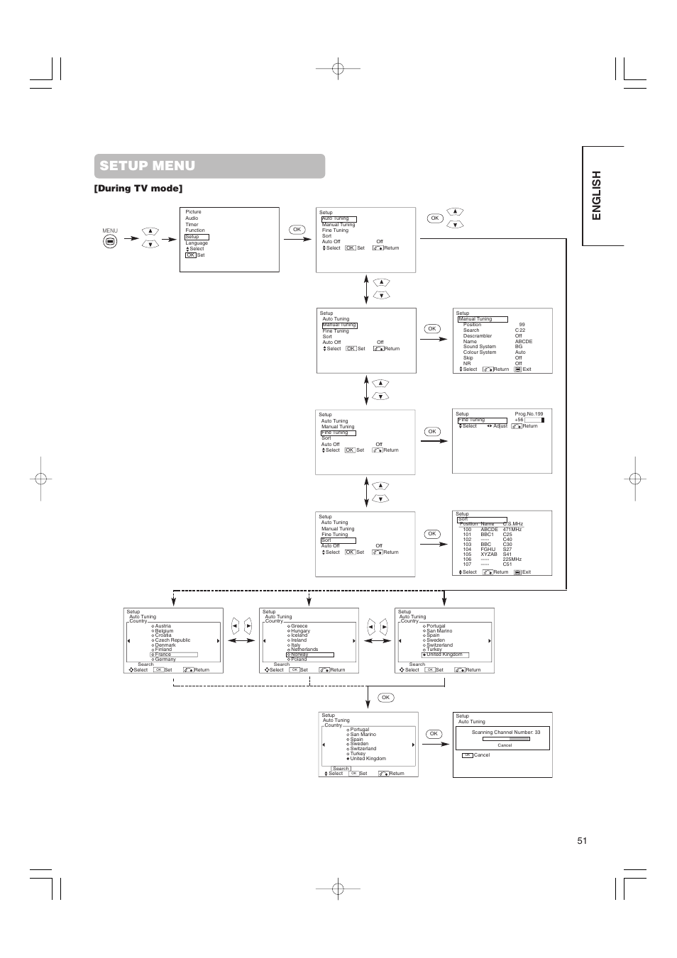 Setup menu, English, During tv mode | Hitachi 42PMA500 User Manual | Page 53 / 68