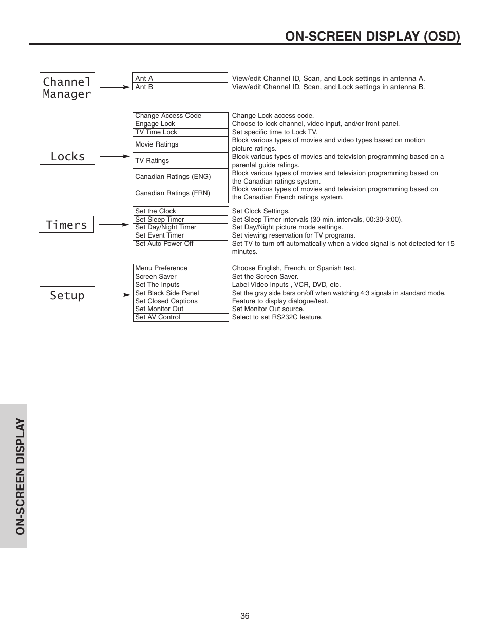 On-screen display (osd), Channel manager locks setup timers, On-screen displa y | Hitachi 60V525E User Manual | Page 36 / 76