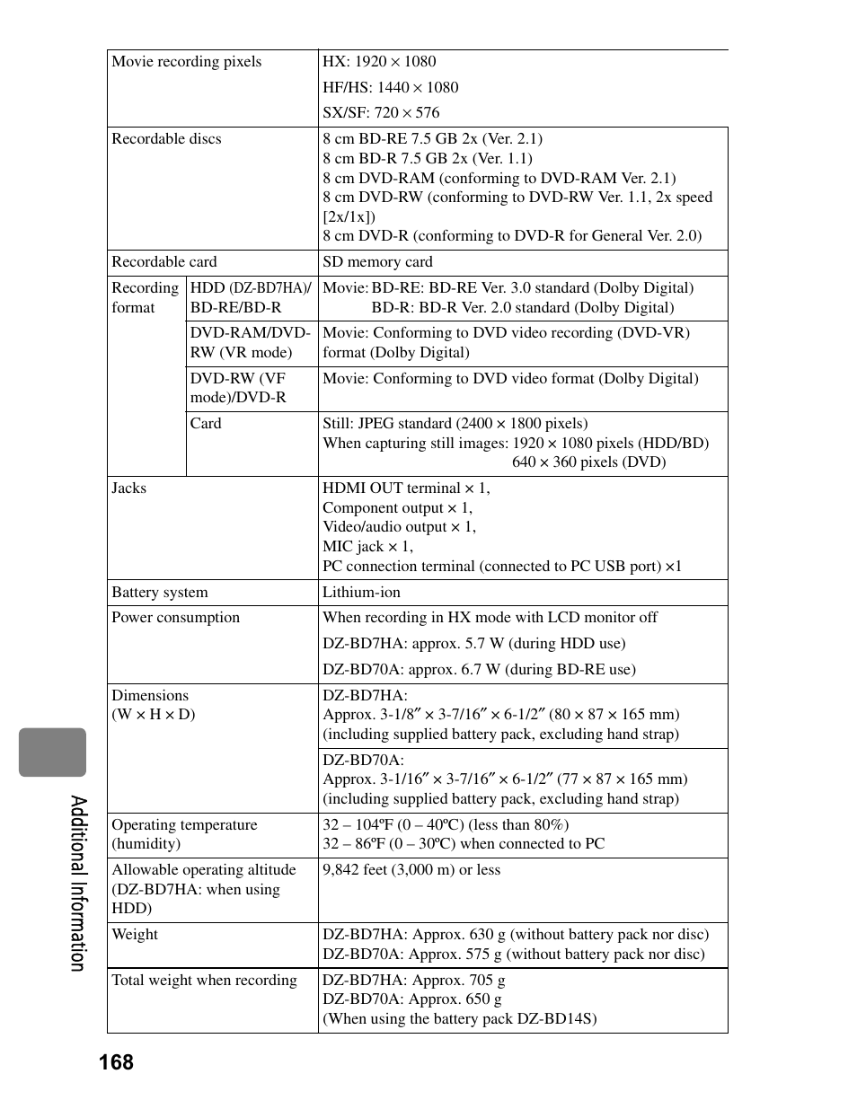 168 a dd itio na l in fo rm at io n | Hitachi DZ-BD70A User Manual | Page 168 / 183