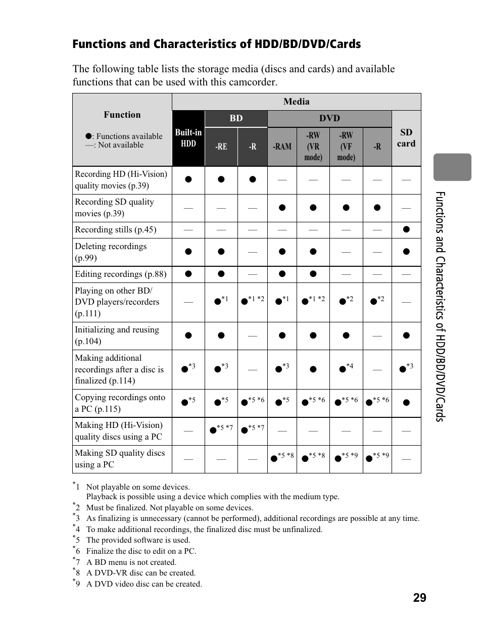 Functions and characteristics of hdd/bd/dvd/cards | Hitachi DZ-BD70A User Manual | Page 29 / 183