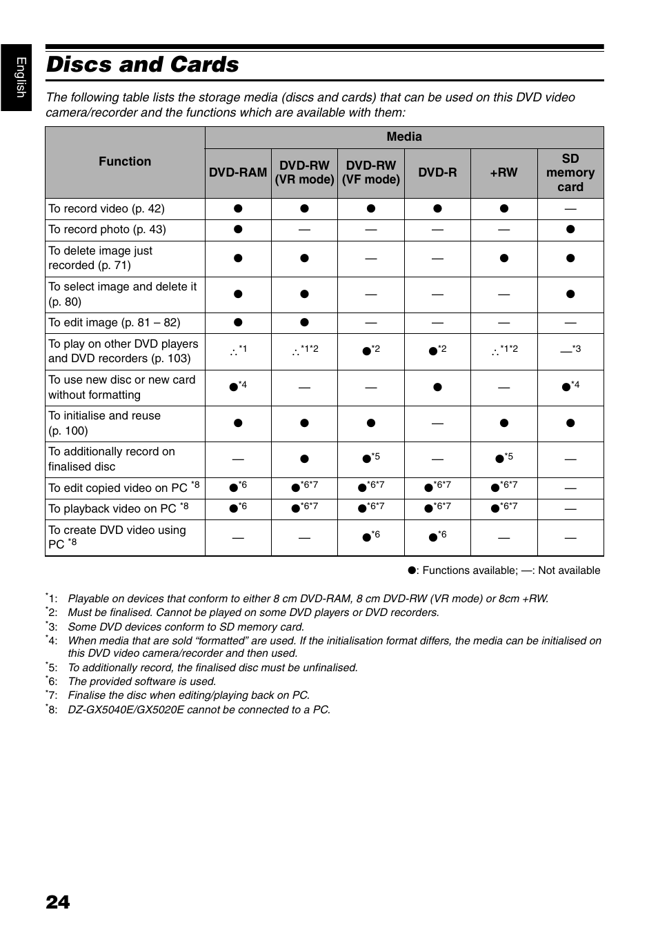 Discs and cards | Hitachi DZ-GX5040E User Manual | Page 24 / 155