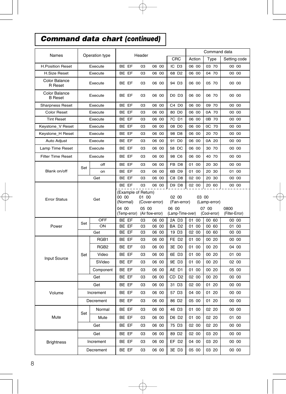 Command data chart (continued) | Hitachi CP-X385W User Manual | Page 49 / 53